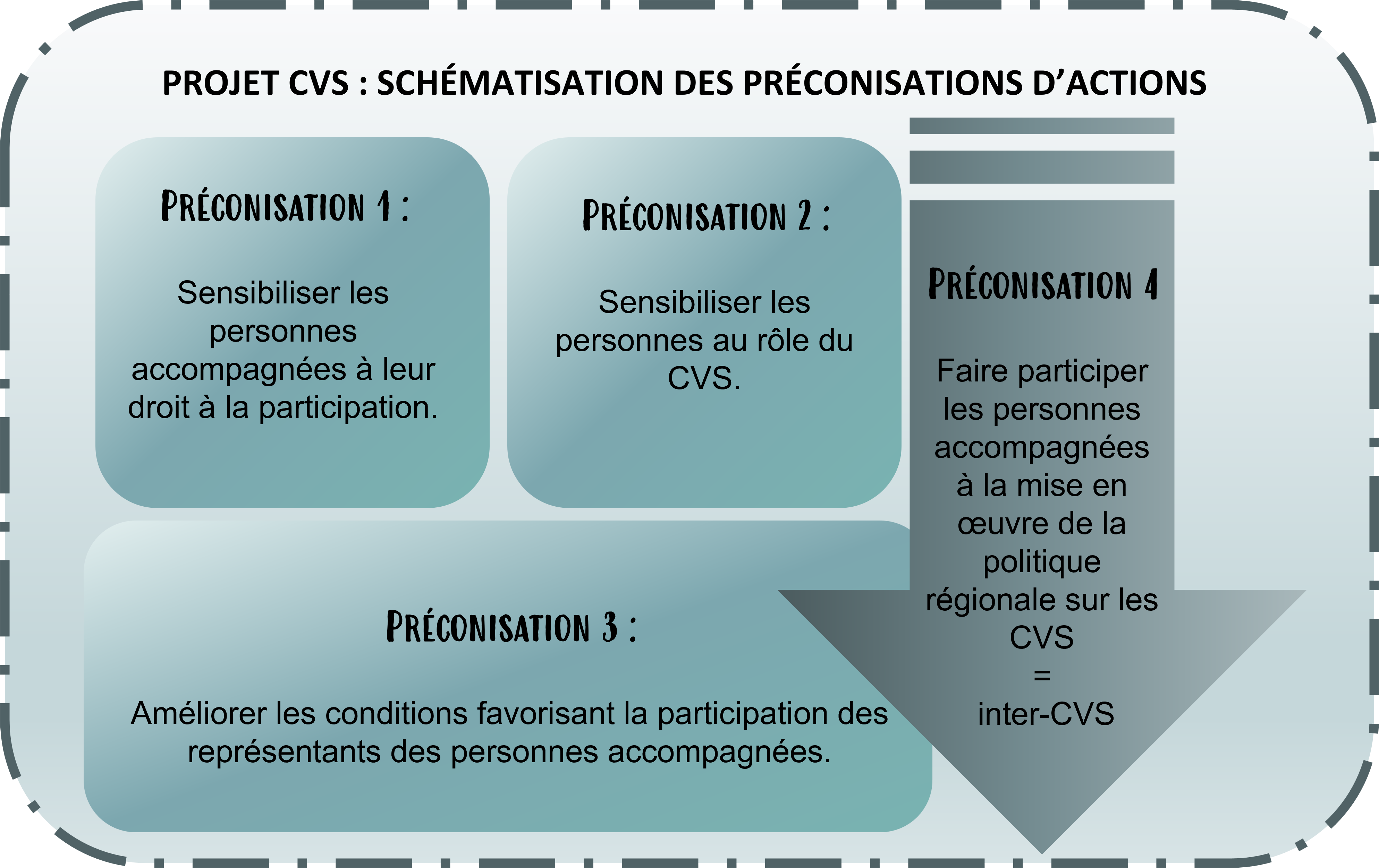 Enquête sur le fonctionnement des Conseils de la Vie Sociale bretons ...